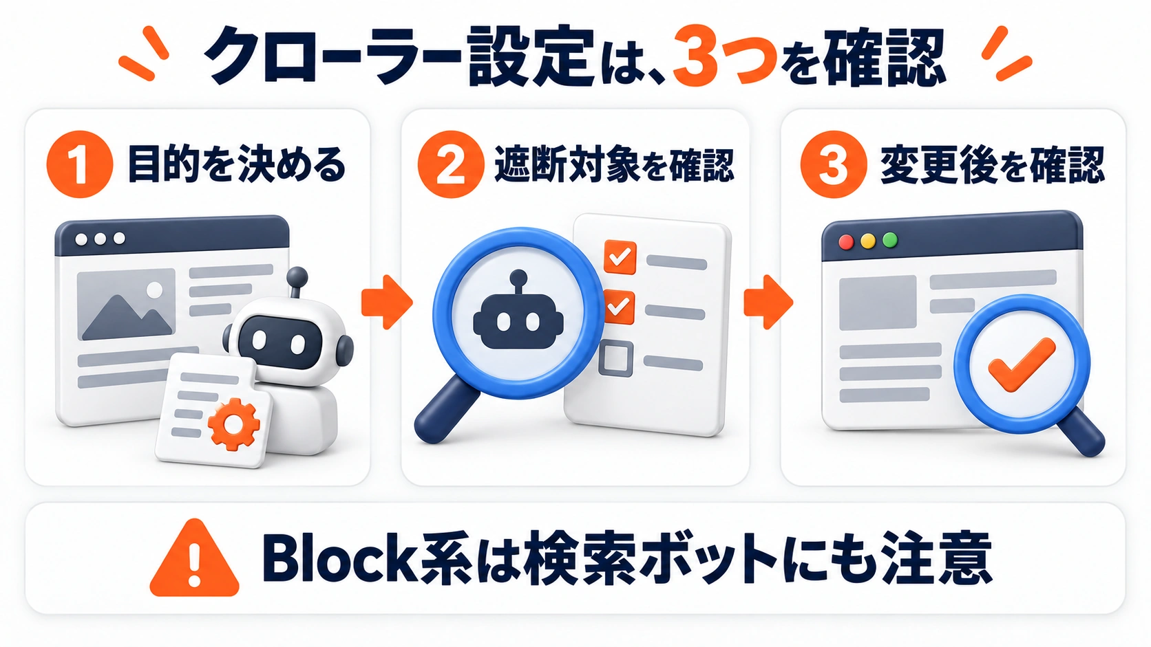 クローラー設定の目的、遮断対象、変更後の状態を確認し、Block系設定では検索ボットへの影響にも注意する3段階の手順