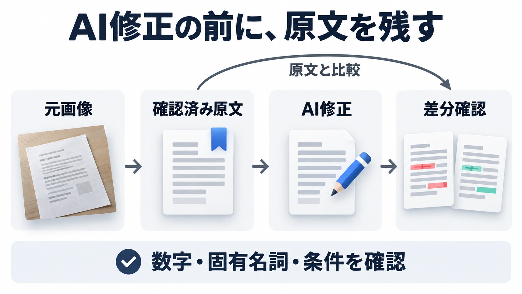 元画像 → 確認済み原文 → AI修正 → 差分確認を示す手順図