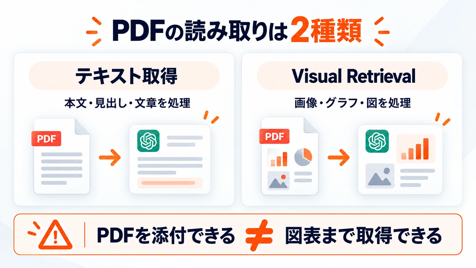 PDFの読み取りを、本文や見出しを処理するテキスト取得と、画像やグラフを処理するVisual Retrievalの2種類に分けた図