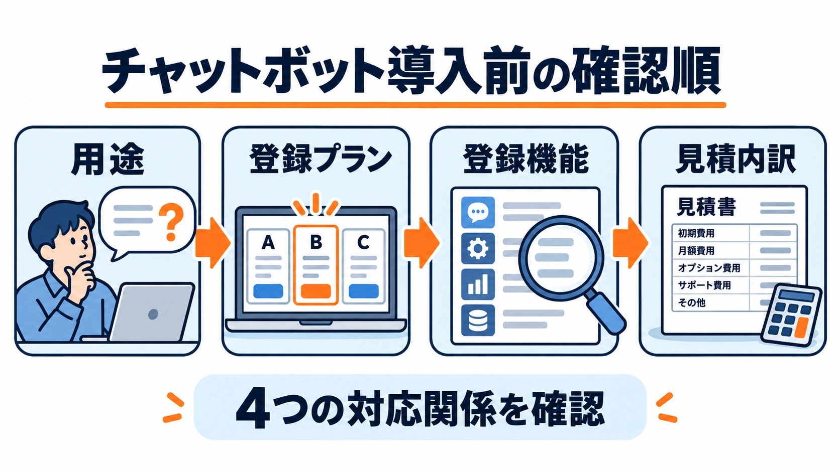 用途、登録プラン、登録機能、見積内訳の順に確認する4段階の流れ
