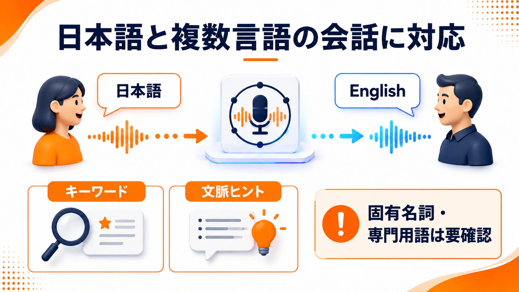 日本語と英語など複数言語の会話への対応、キーワードと文脈ヒント、固有名詞・専門用語の要確認を示した図