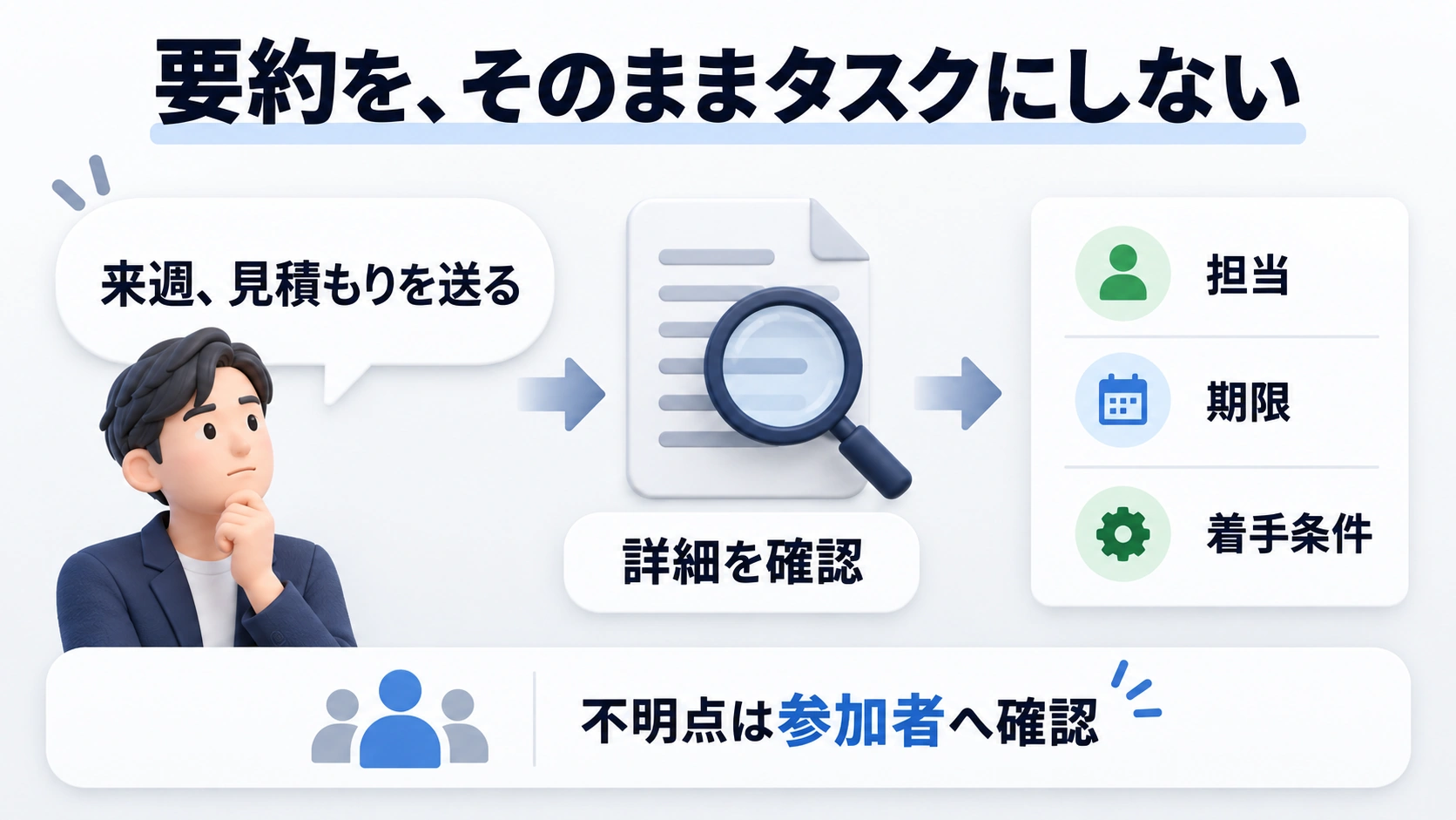 会議の要約をタスク化する前に、詳細・担当・期限・着手条件を確認する図