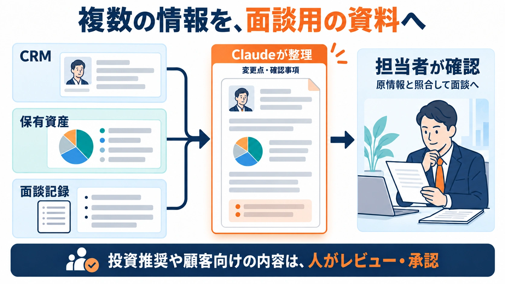 CRM・保有資産・面談記録をClaudeが整理し、担当者が原情報との照合とレビューを行う流れ
