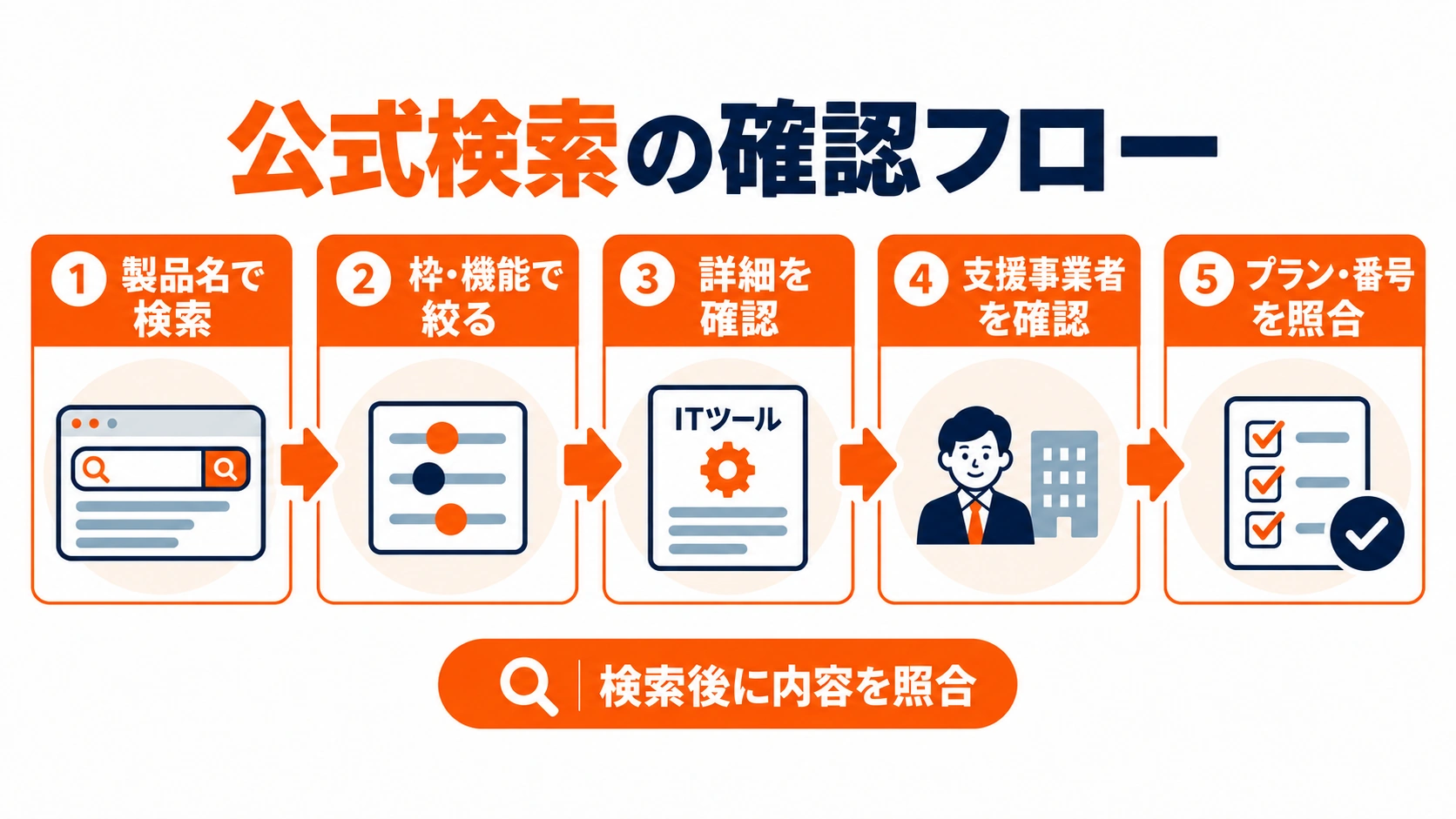 公式検索で製品名を検索し、枠や機能で絞り、詳細、支援事業者、プランや番号を順に確認する5段階の流れを示した図