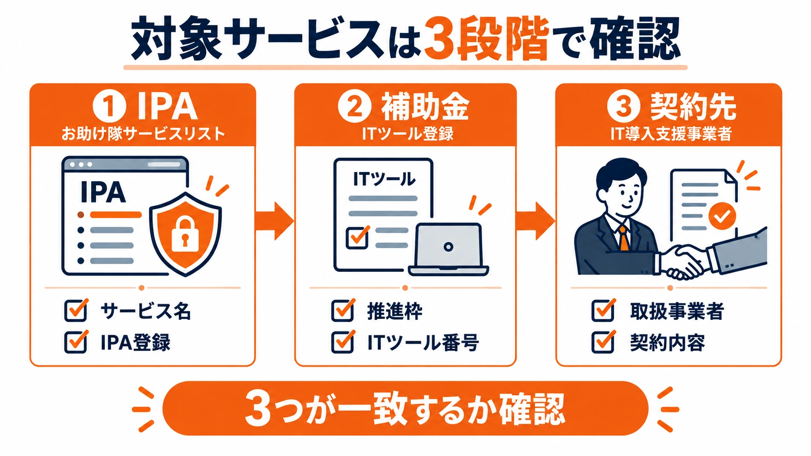 対象サービスをIPAのお助け隊サービスリスト、補助金のITツール登録、契約先のIT導入支援事業者の3段階で確認する図