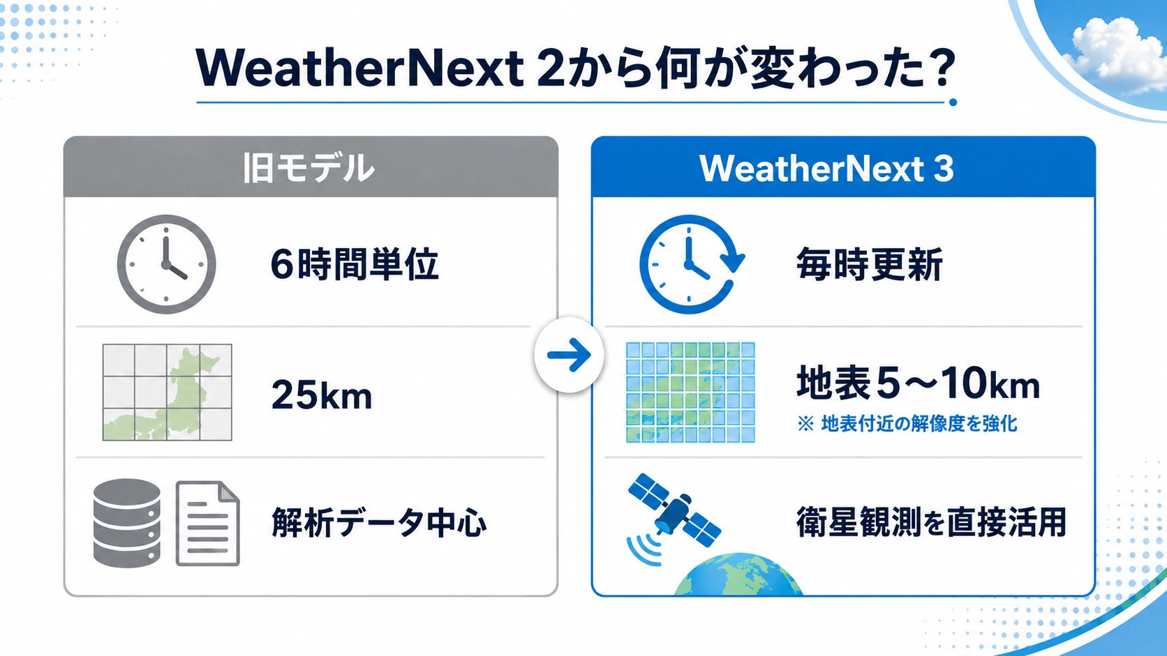 旧モデルの6時間単位・25km・解析データ中心と、WeatherNext 3の毎時更新・地表5〜10km・衛星観測の直接活用を比較した図