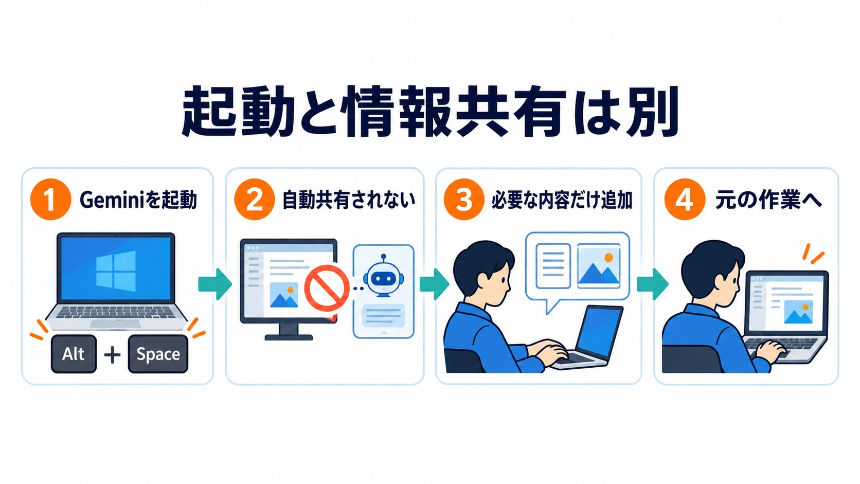 Geminiの起動と情報共有が別であることを示す4ステップ