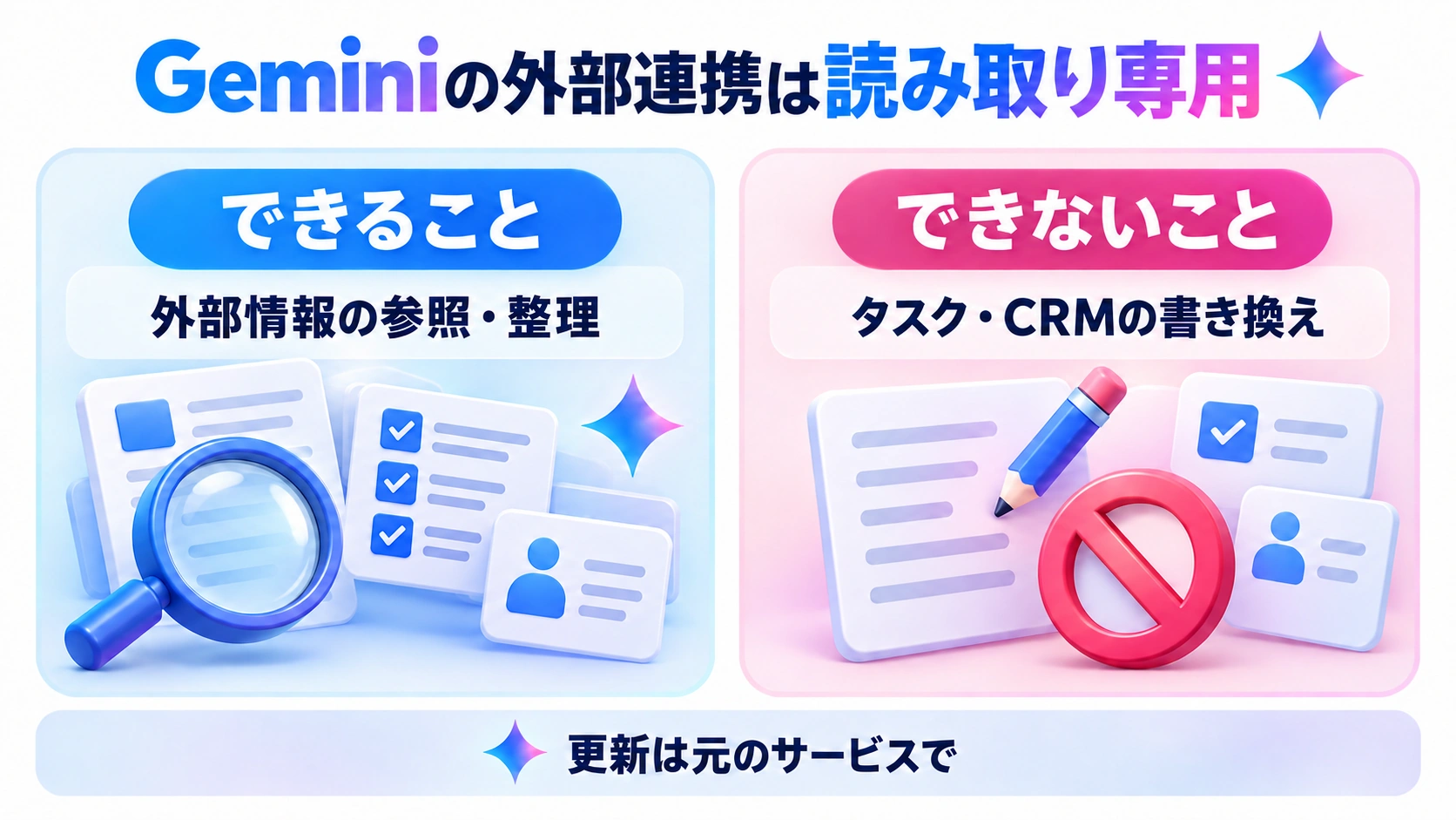 Geminiの外部連携は読み取り専用ための確認事項をまとめた図解