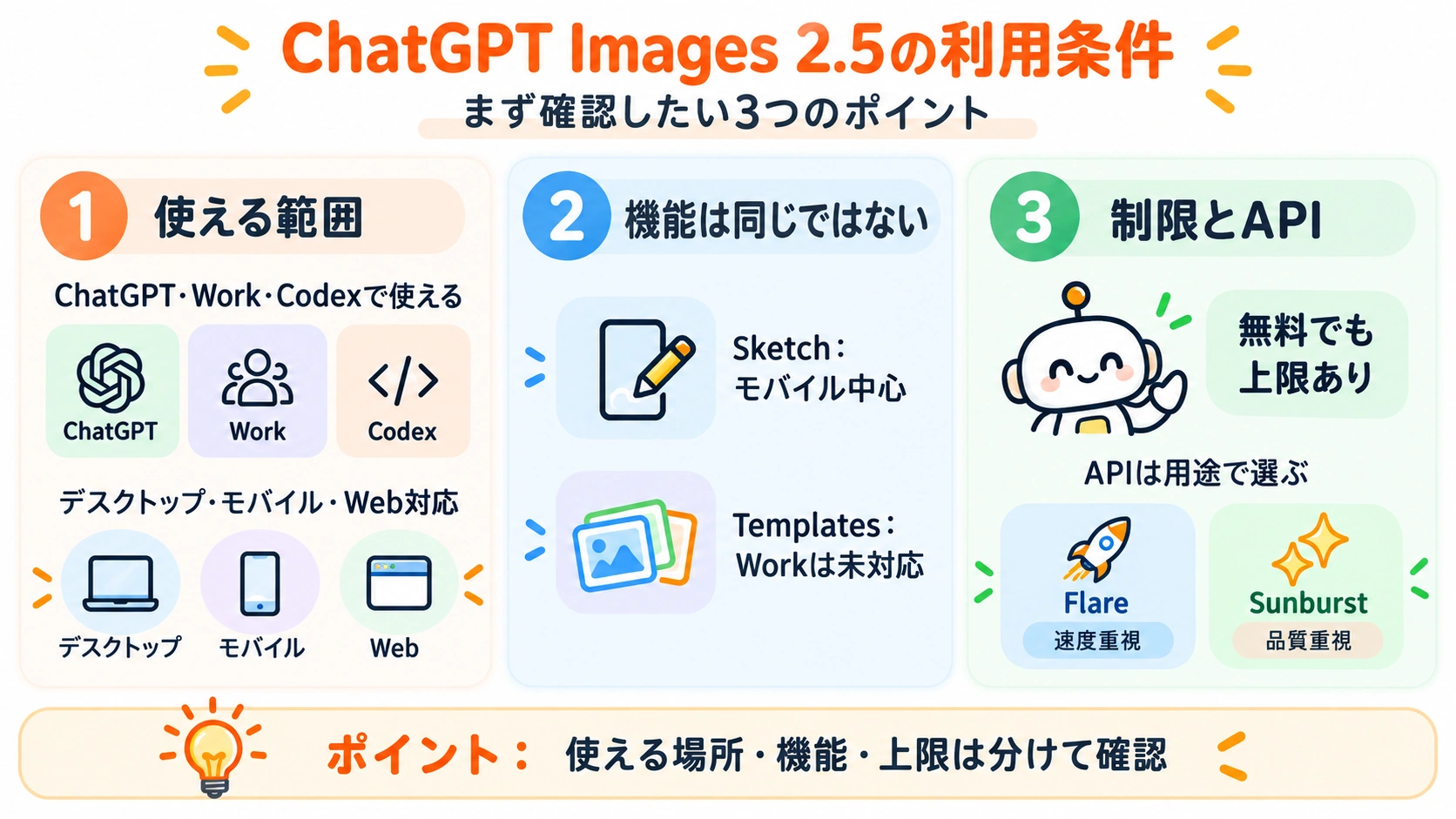 ChatGPT Images 2.5の利用条件を、使える範囲、機能の違い、制限とAPIの3項目に分けて説明した図
