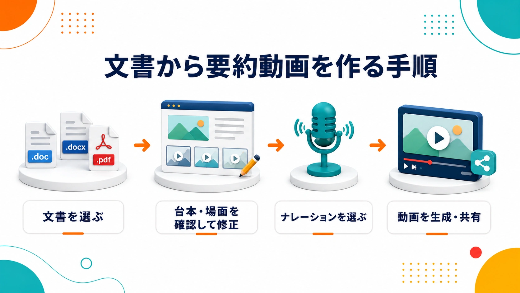 文書を選び、台本・場面を確認して修正し、ナレーションを選んで動画を生成・共有する4段階の手順図