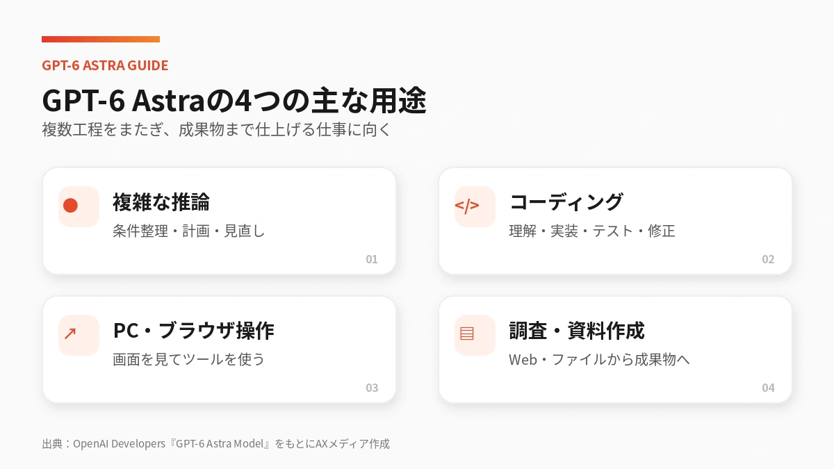 GPT-6 Astraの4つの主な用途を示す図