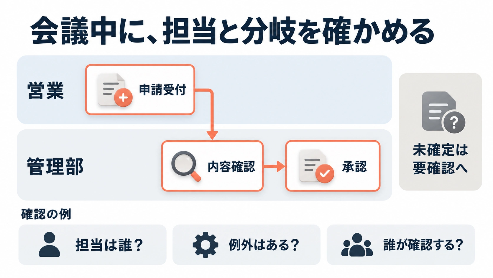 担当を確認 → 分岐を確認 → 未確定を残すを示す手順図