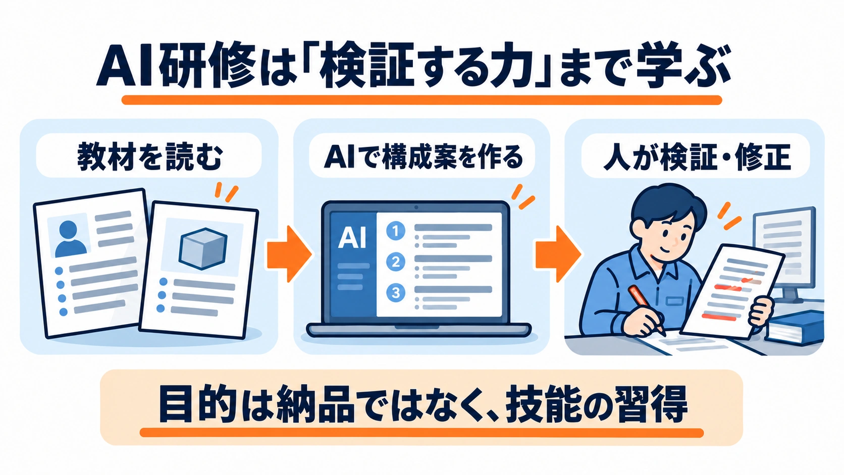 教材を読み、AIで構成案を作り、人が検証・修正する技能習得の流れ