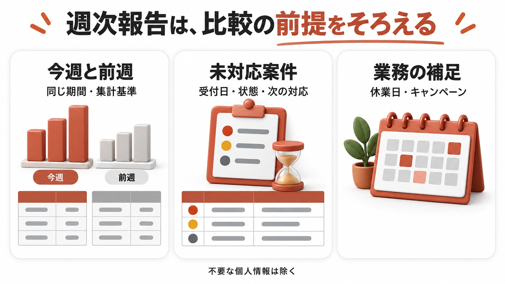 週次報告は、比較の前提をそろえるための確認事項をまとめた図解