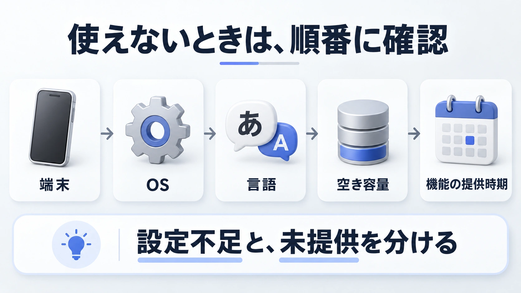 機能が見つからない場合に、端末・OS・言語・空き容量・提供時期を切り分ける図