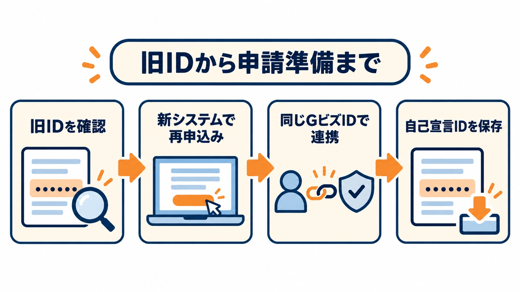 旧IDの確認から新システムでの再申込み、同じGビズIDでの連携、自己宣言IDの保存までを示した4段階の図