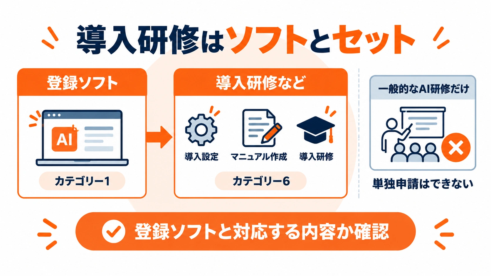 登録ソフトの導入設定・マニュアル作成・導入研修を組み合わせる例と、一般的なAI研修だけでは単独申請できないことを示した図