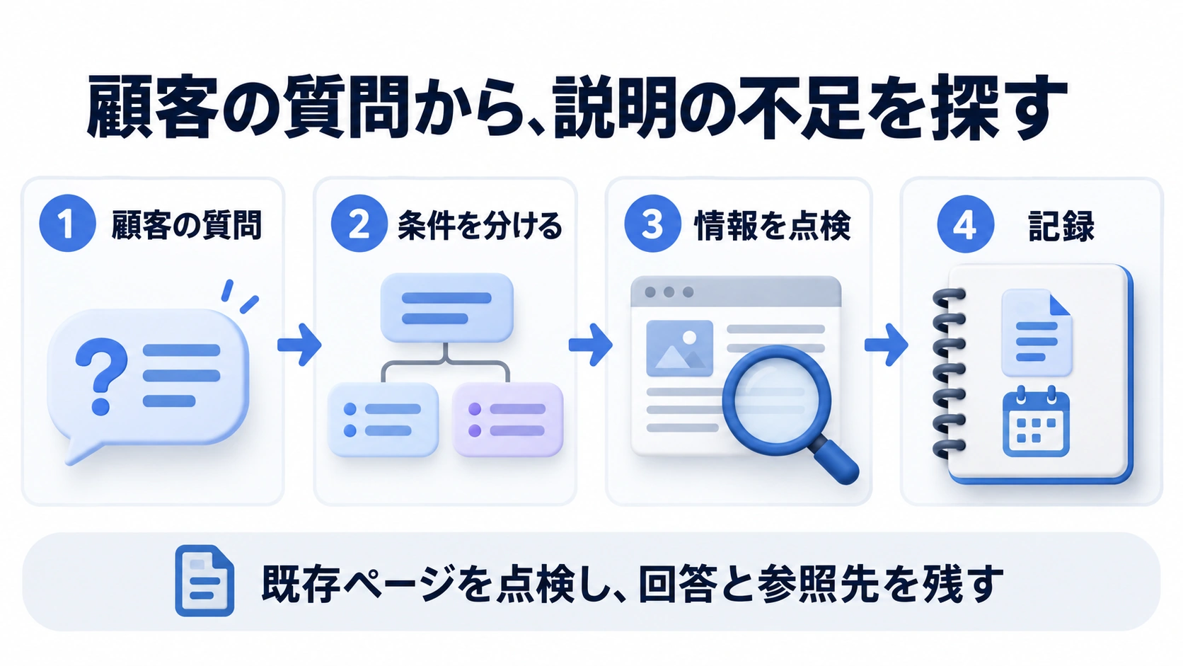顧客の質問 → 条件を分ける → 情報を点検 → 記録を示す手順図