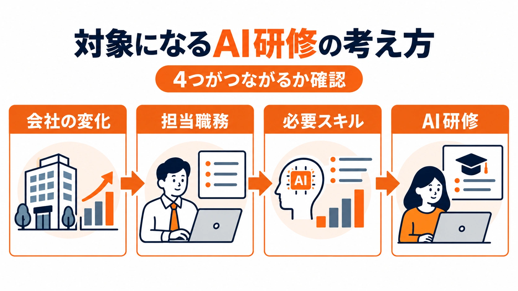 対象となるAI研修を考える際に、会社の変化、担当職務、必要スキル、AI研修の4項目がつながるか確認する流れを示した図