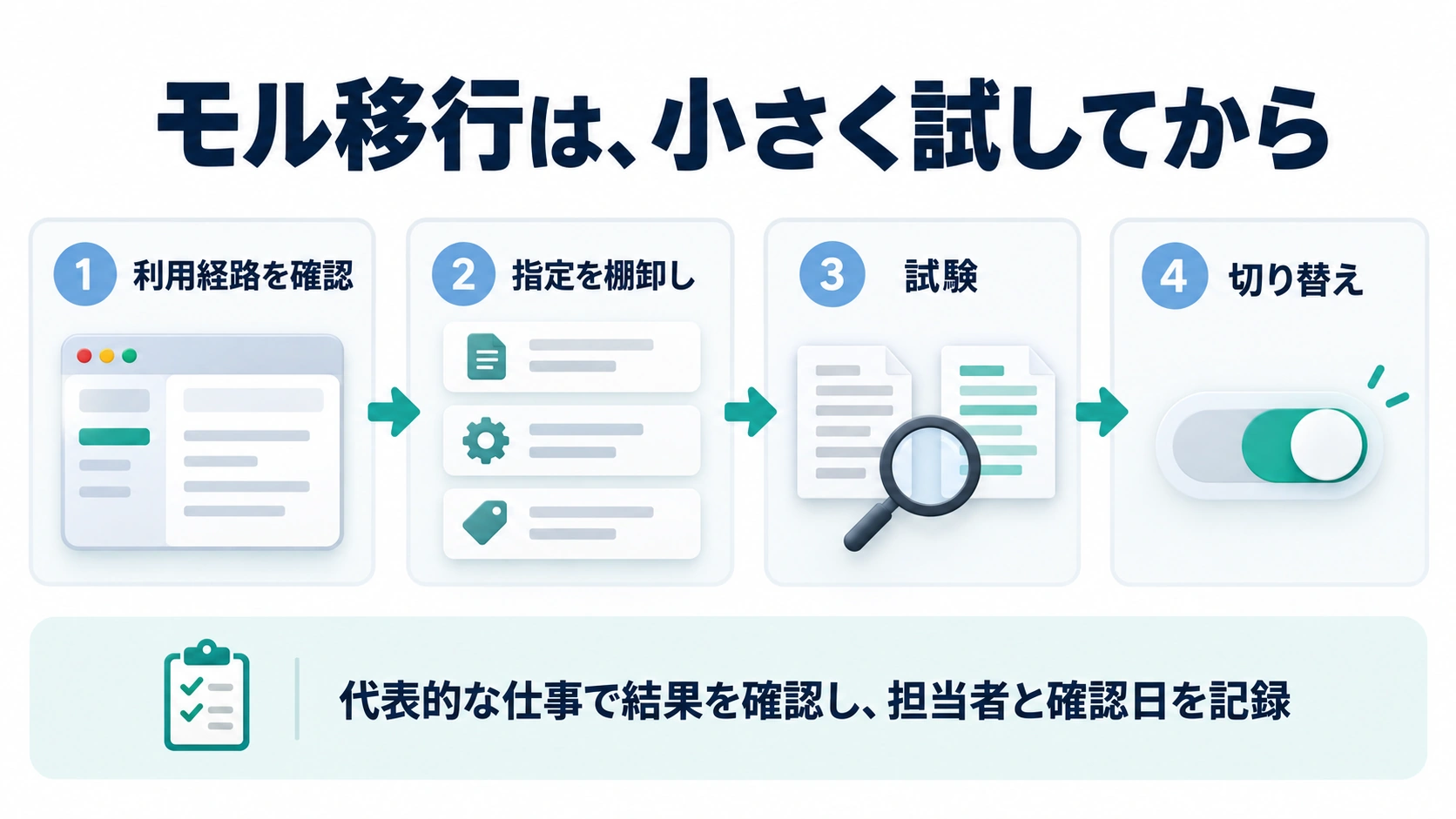 利用経路を確認 → 指定を棚卸し → 試験 → 切り替えを示す手順図