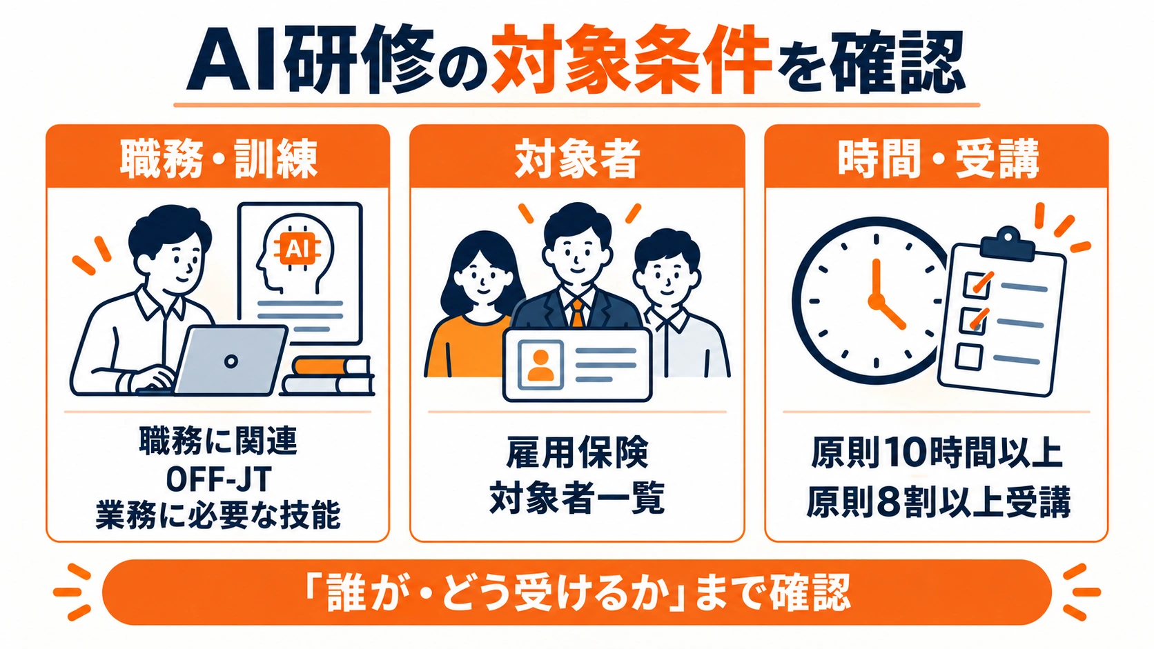 AI研修の対象条件として、職務に関連するOFF-JT、雇用保険の対象者、原則10時間以上・8割以上受講を確認する図