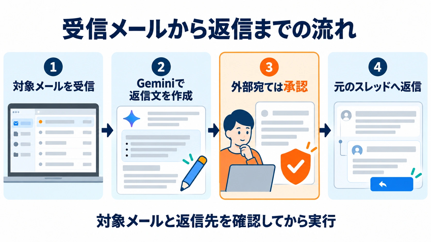 対象メール受信、Geminiで返信作成、外部宛ての承認、元のスレッドへの返信という流れ