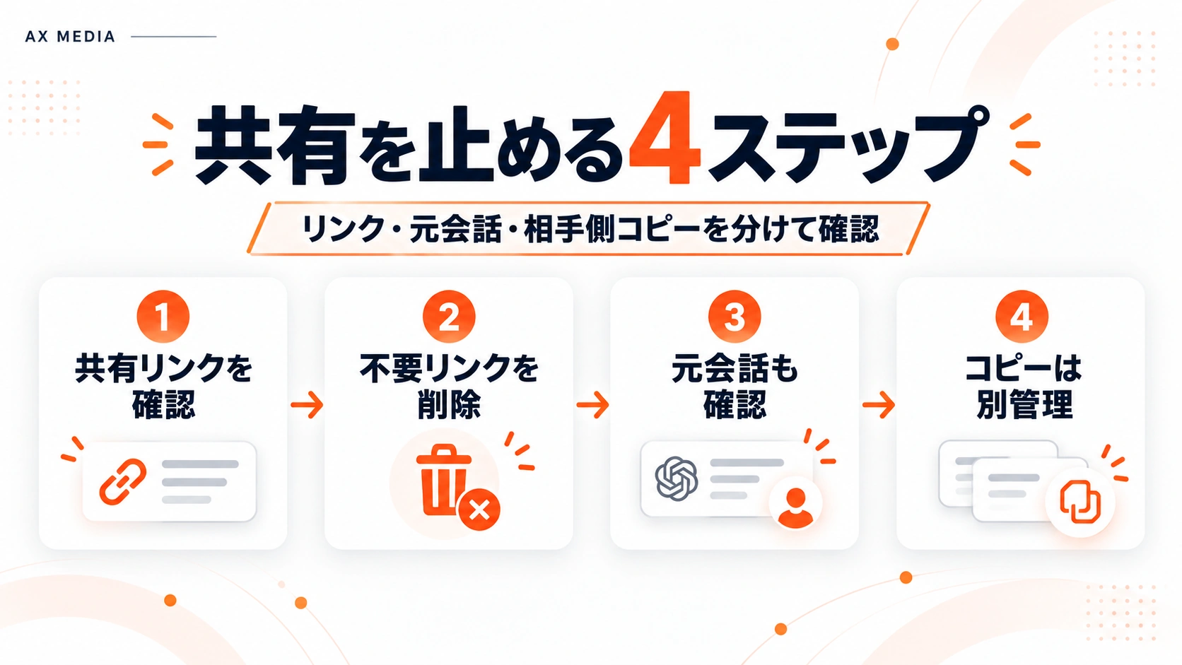 ChatGPTの共有を止めるために、共有リンクの確認、不要リンクの削除、元の会話の確認、相手側コピーの別管理を行う4ステップの図