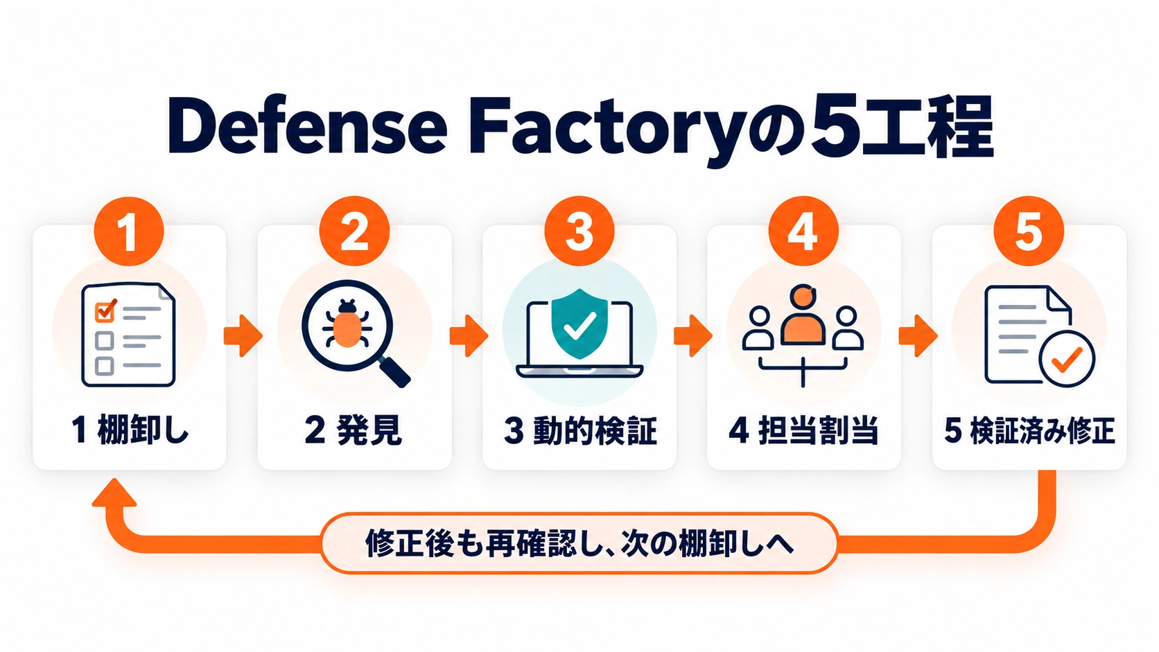 OpenAI Defense Factoryの棚卸し・発見・動的検証・担当割当・検証済み修正の5工程を循環図で示した図