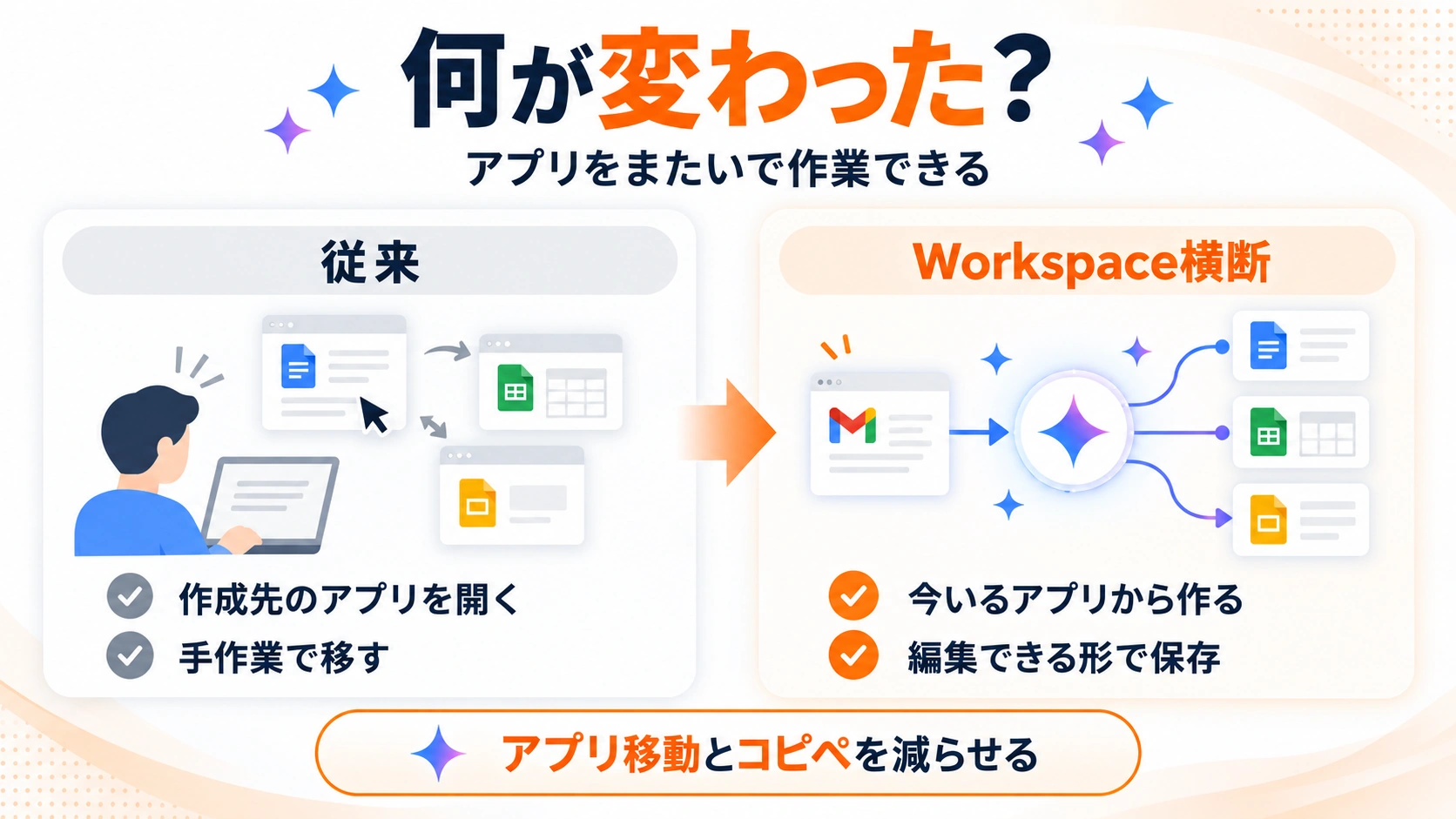 従来のアプリ間作業とGeminiのWorkspace横断機能を比較し、今いるアプリから作成して編集できる形で保存する流れを示した図