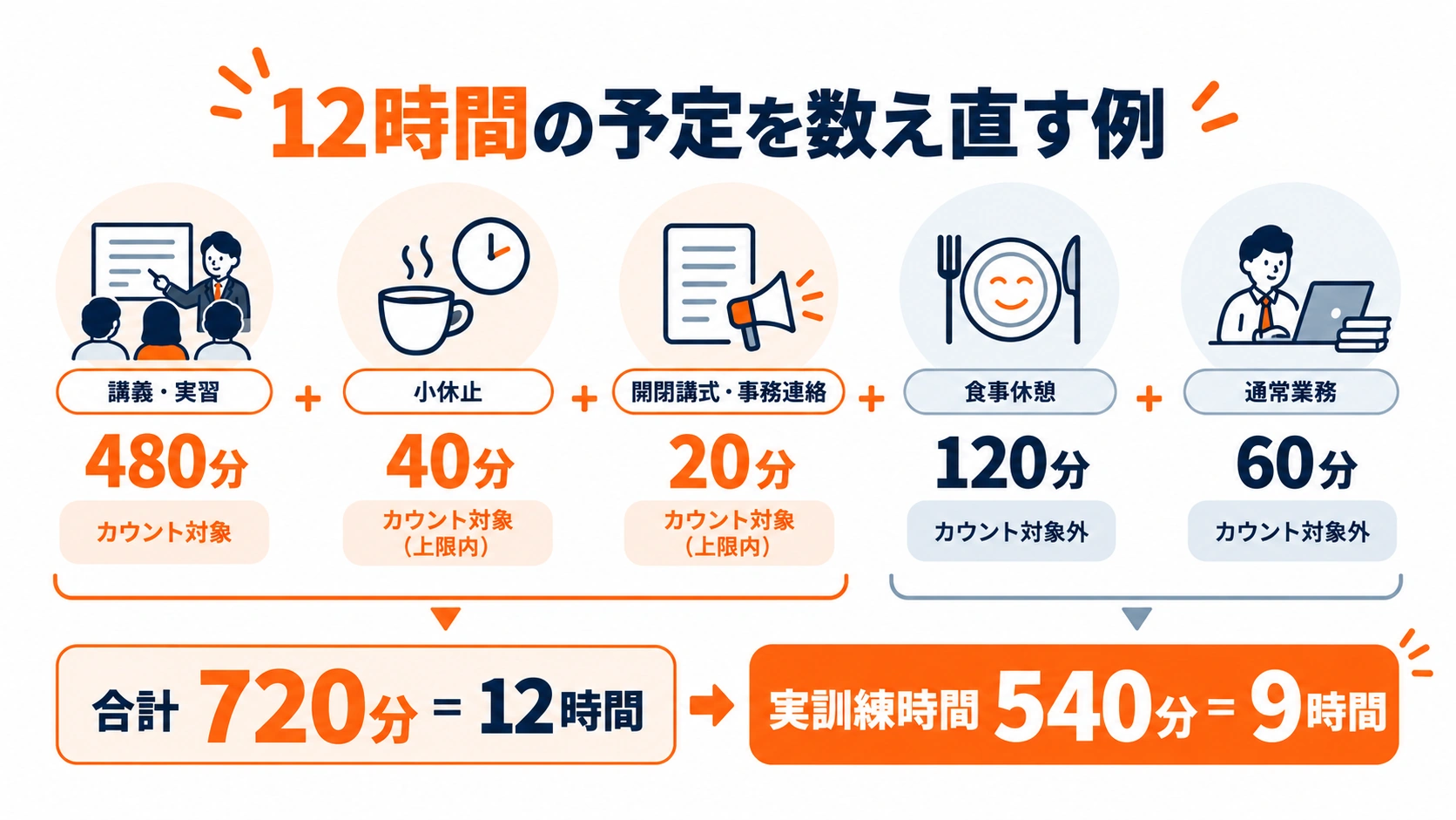 12時間の研修予定から食事休憩と通常業務を除き、講義・実習、小休止、開閉講式・事務連絡を合計して実訓練時間9時間を算出する例