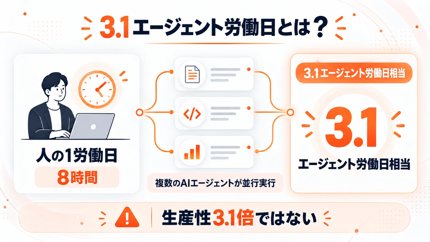 人の1労働日8時間に対し、複数のAIエージェントを並行実行した作業量を3.1エージェント労働日相当として示した図