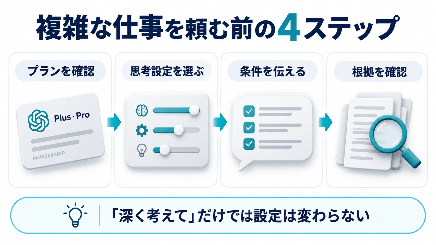 プラン、思考設定、依頼条件、根拠を順に確認する4段階を示す図