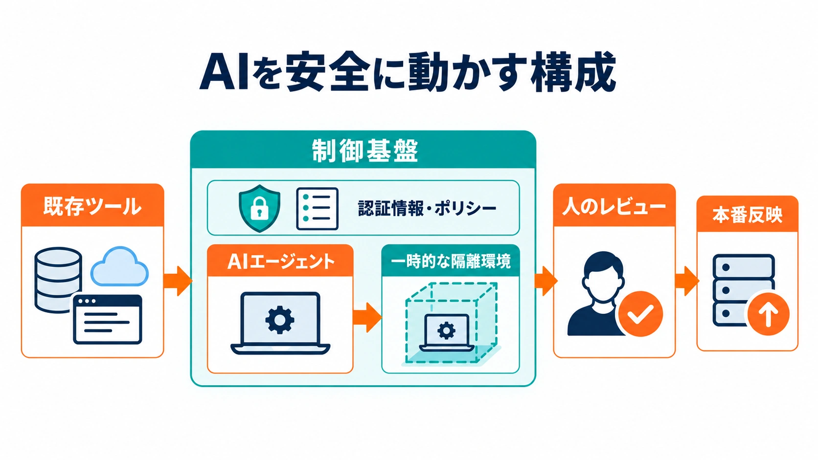 既存ツールから制御基盤、AIエージェント、隔離環境、人のレビューを経て本番反映する安全構成を示した図
