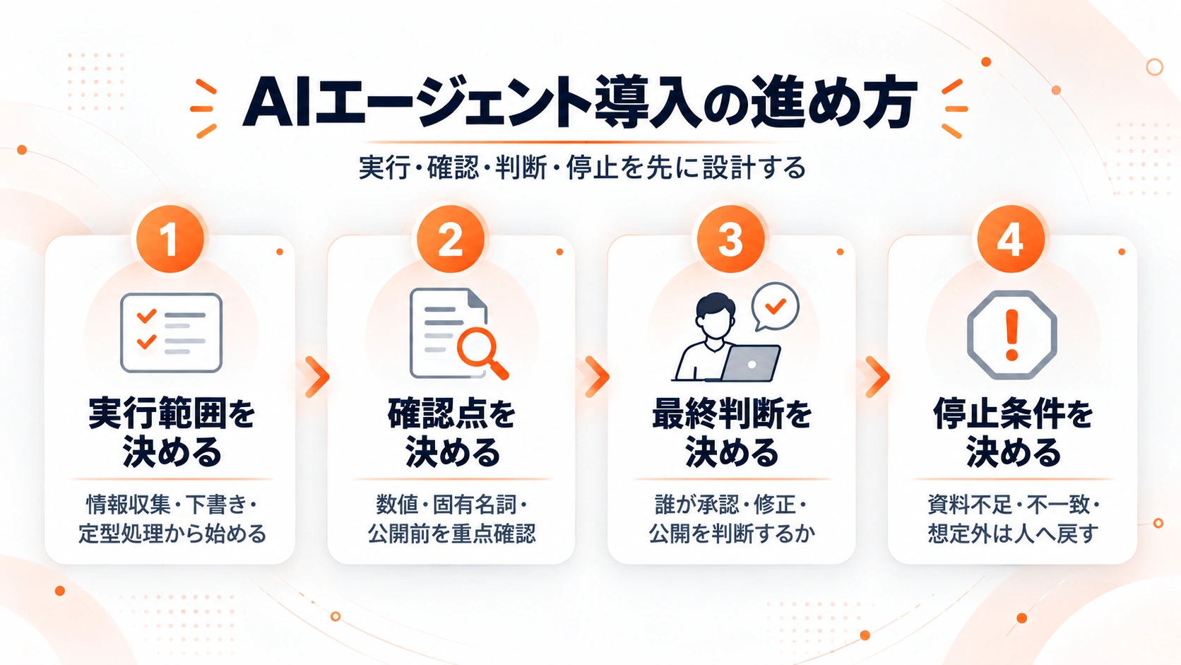 AIエージェント導入時に、実行範囲、確認点、最終判断、停止条件の4項目を先に設計する流れを示した図