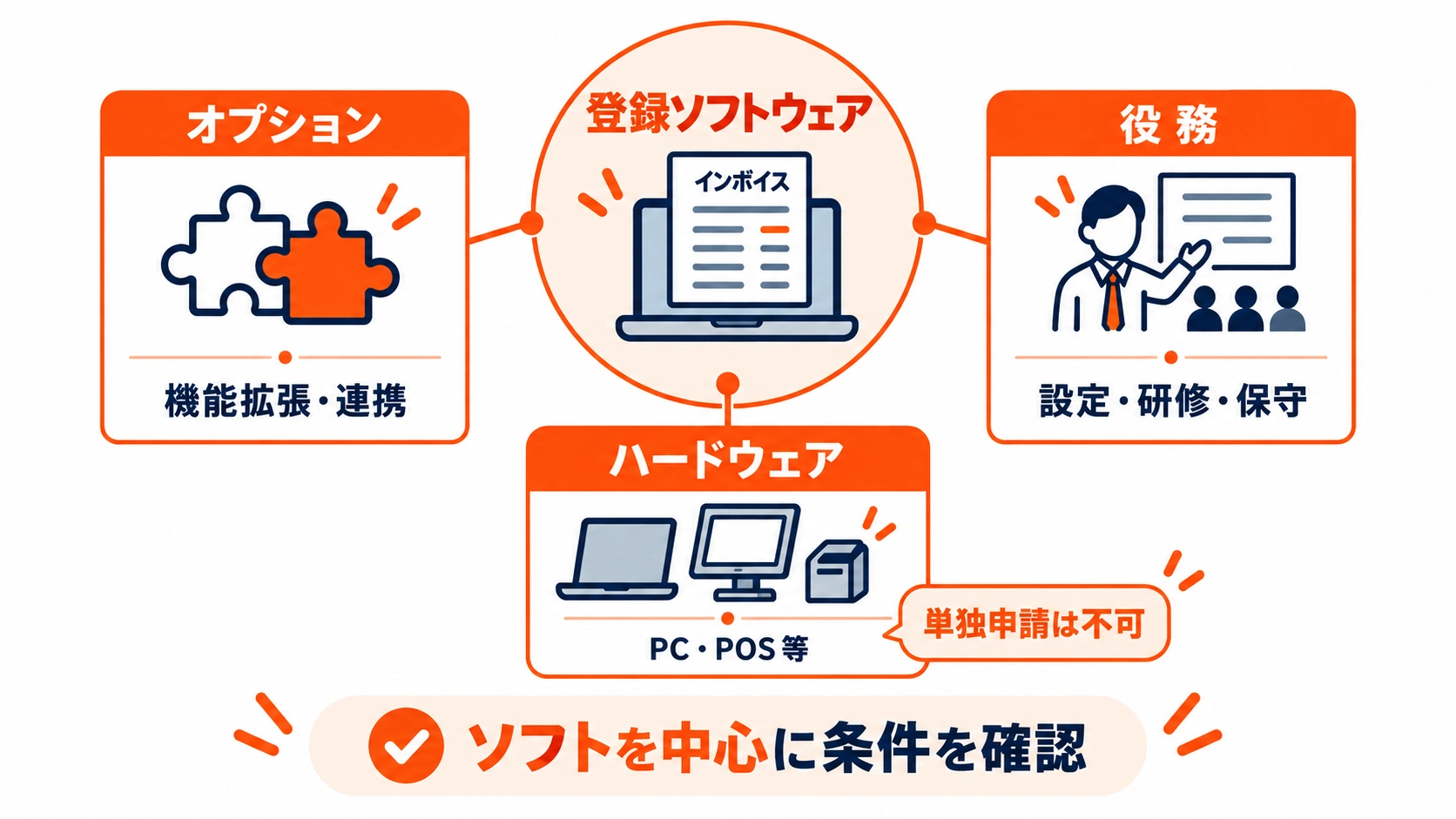 登録ソフトウェアを中心に、機能拡張や連携のオプション、設定・研修・保守の役務、PCやPOSなどのハードウェアを確認する関係図