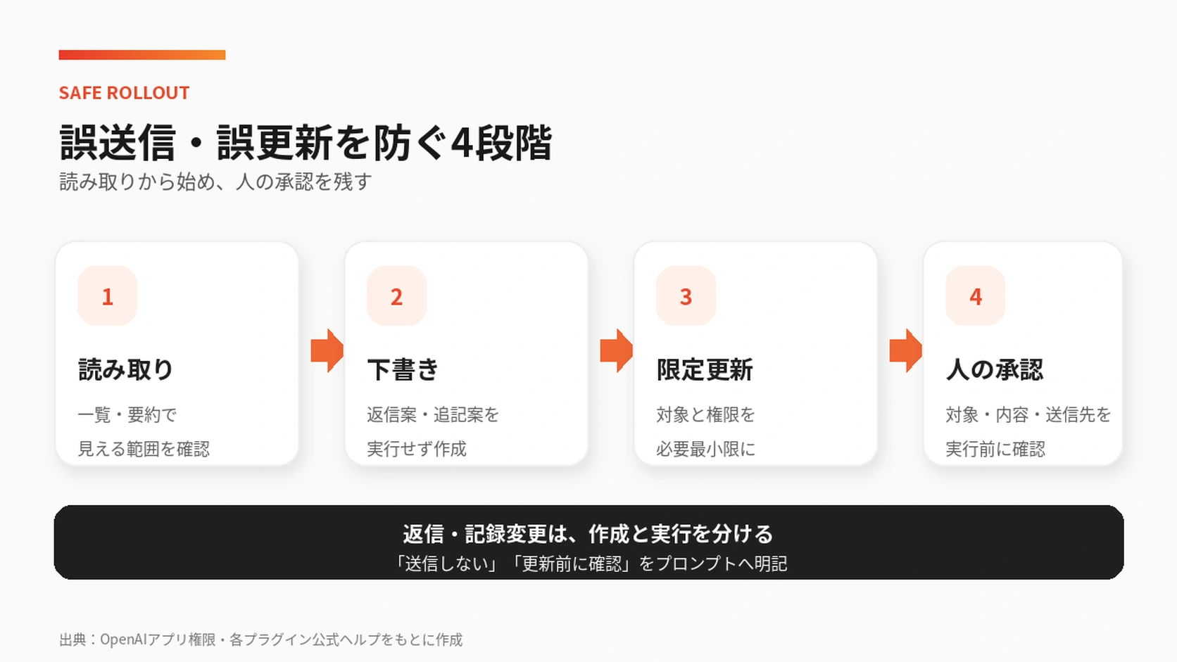 ChatGPTプラグインを読み取り確認から限定更新へ段階導入するフロー