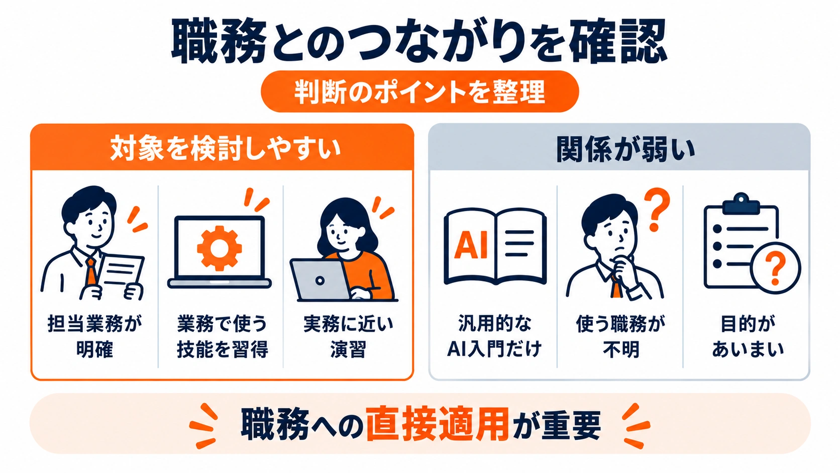 AI研修と職務のつながりについて、担当業務や習得技能が明確な場合と、職務や目的があいまいな場合を比較した図