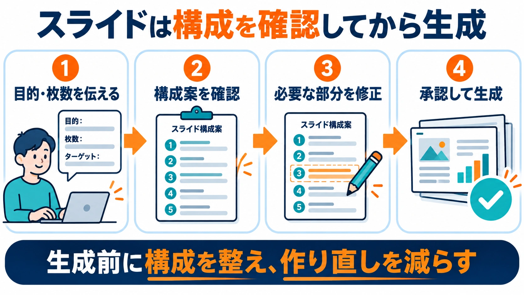 目的と枚数を伝え、構成案を確認・修正して承認後にスライドを生成する4ステップ