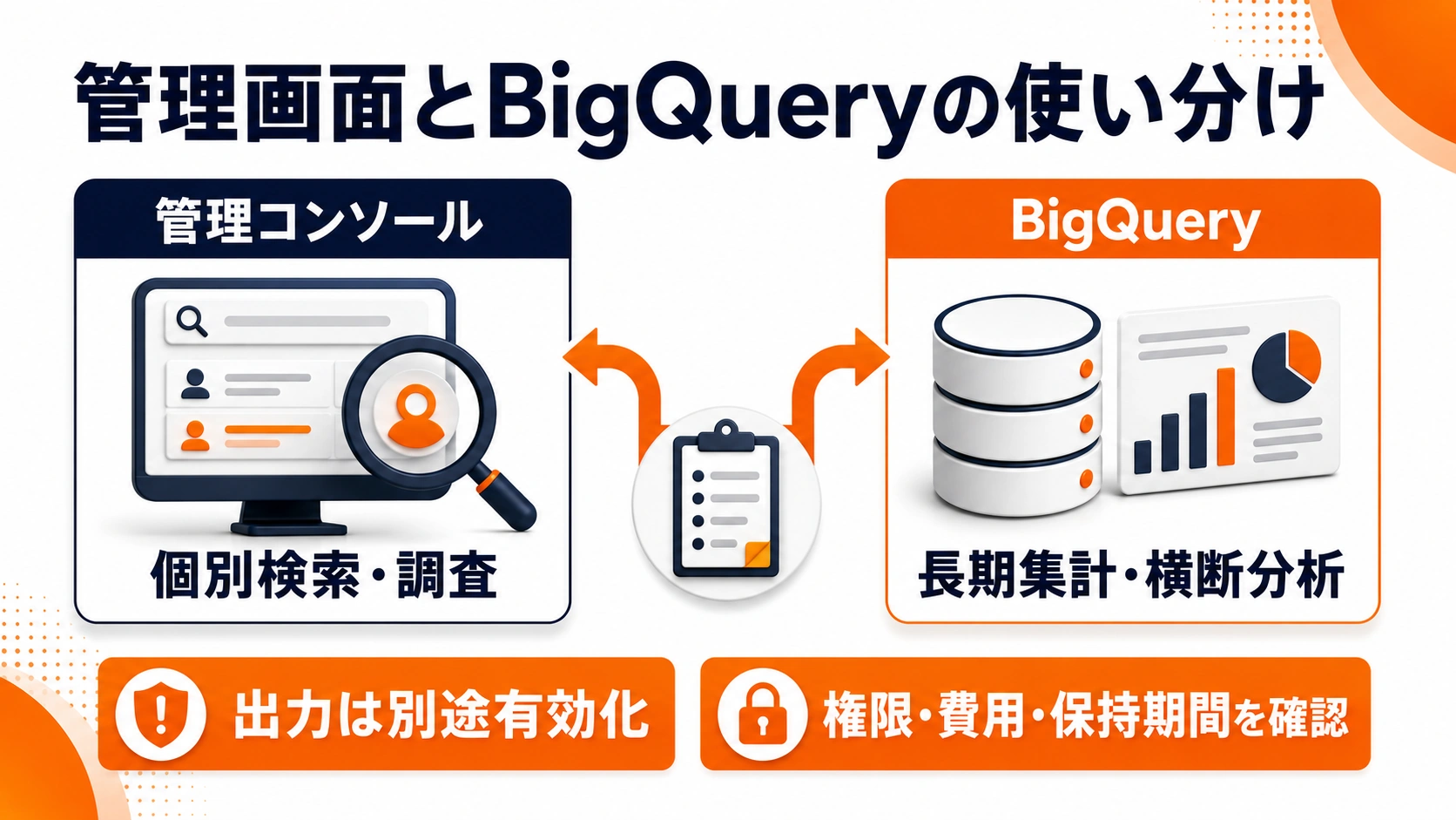 管理コンソールで個別検索・調査し、BigQueryで長期集計・横断分析する使い分けと注意点を示した図