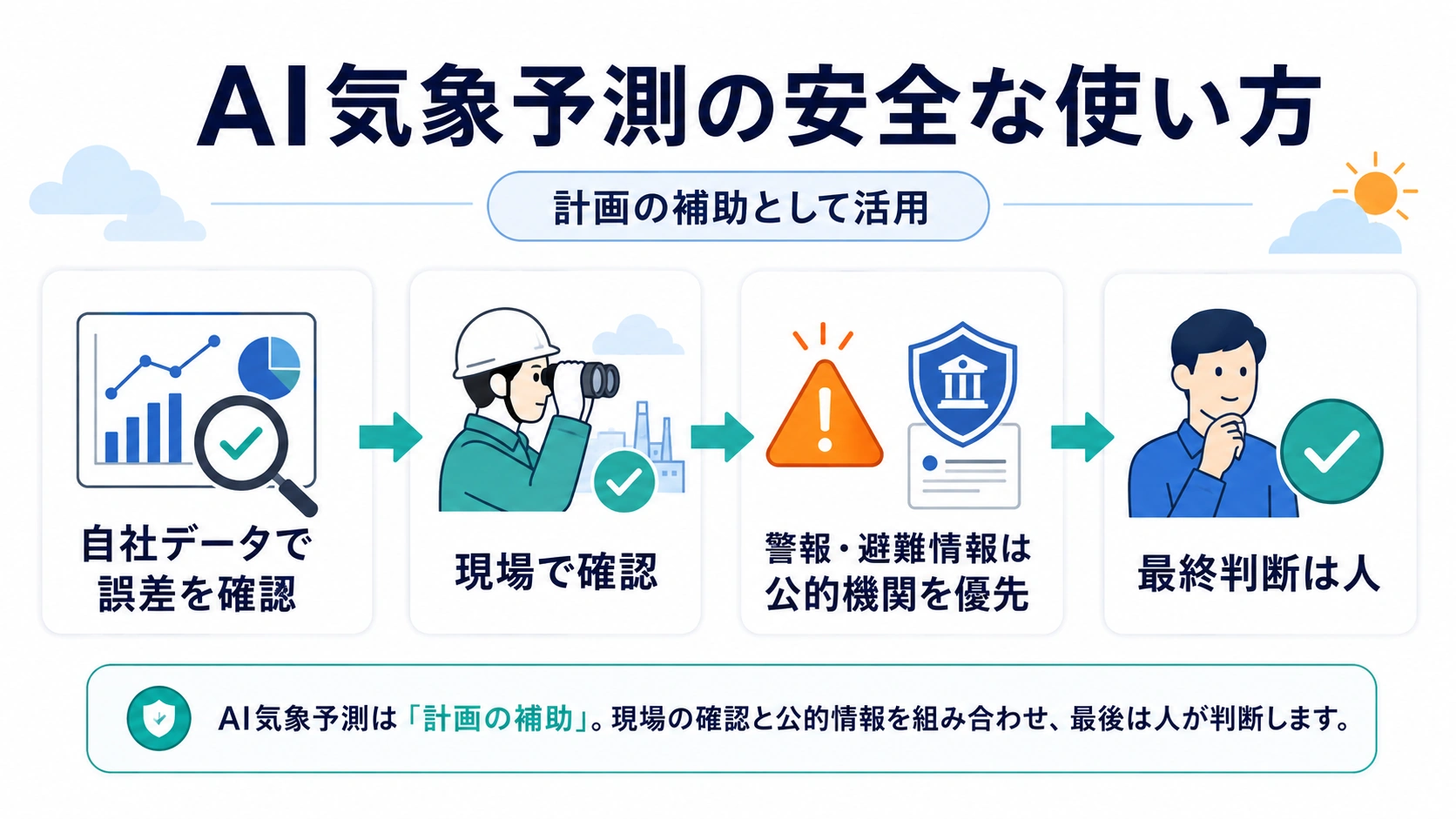 AI気象予測を自社データでの誤差確認、現場確認、公的機関の警報・避難情報、人の最終判断と組み合わせる安全な使い方を示した図