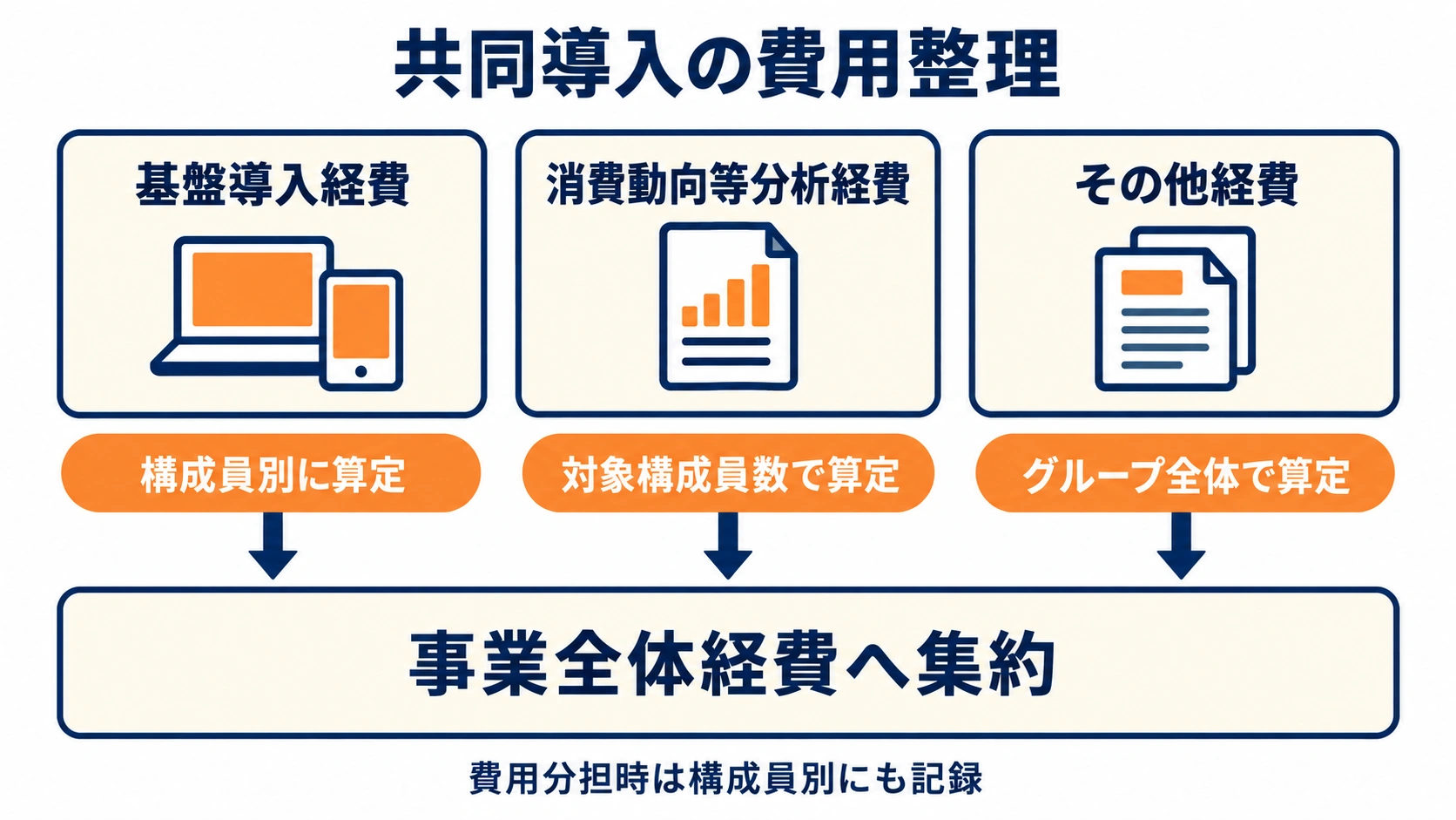 基盤導入経費、消費動向等分析経費、その他経費の算定単位と事業全体経費への集約を示した図