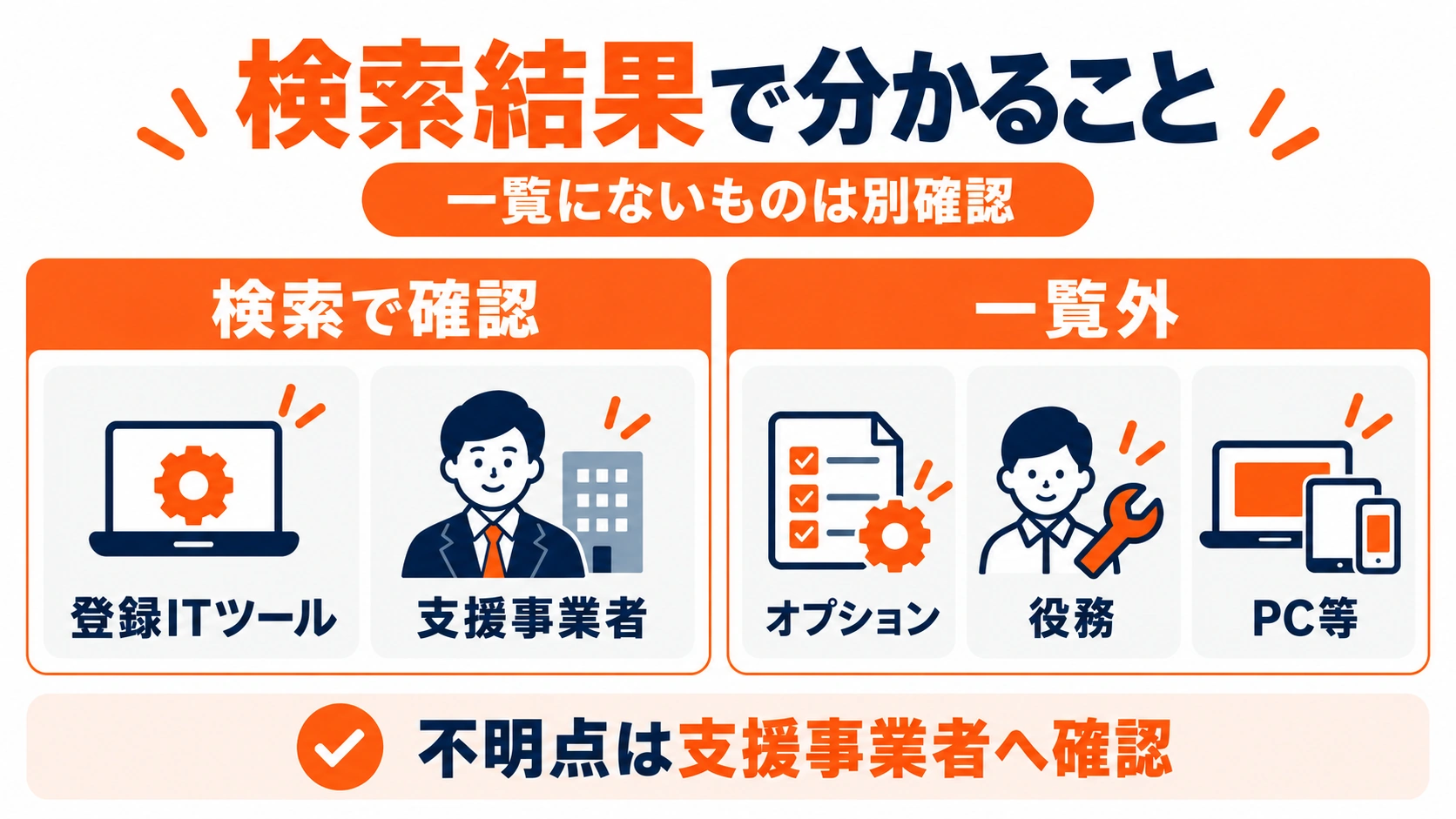 検索結果で確認できる登録ITツールと支援事業者、一覧外として別確認が必要なオプション、役務、PCなどを分けた図