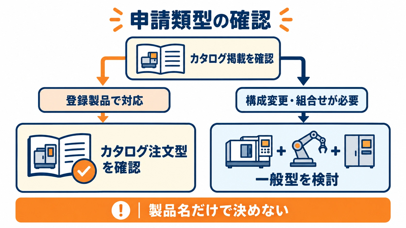 カタログ掲載を確認し、登録製品で対応する場合と構成変更・組み合わせが必要な場合に申請類型を分ける図