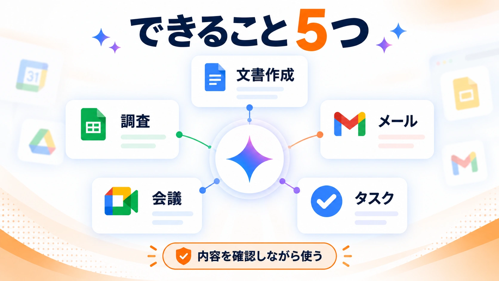 GeminiのWorkspace横断機能でできることとして、文書作成、メール、タスク、会議、調査の5項目を示した図