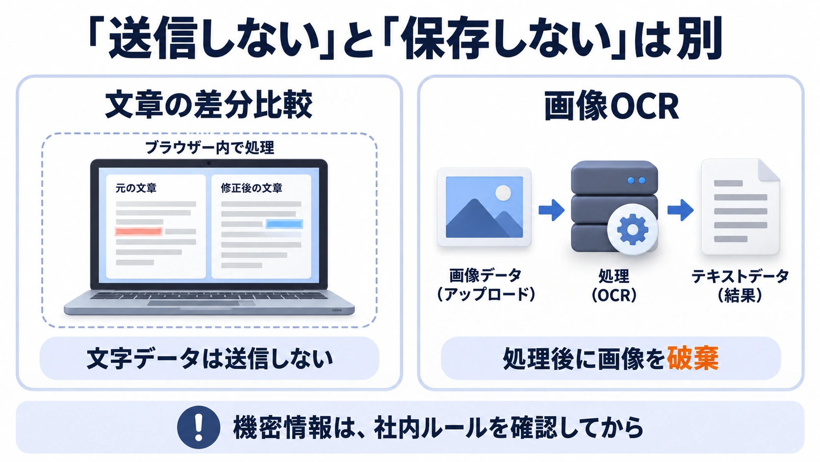 OCRと差分比較は、情報の扱いが異なることを示す比較図