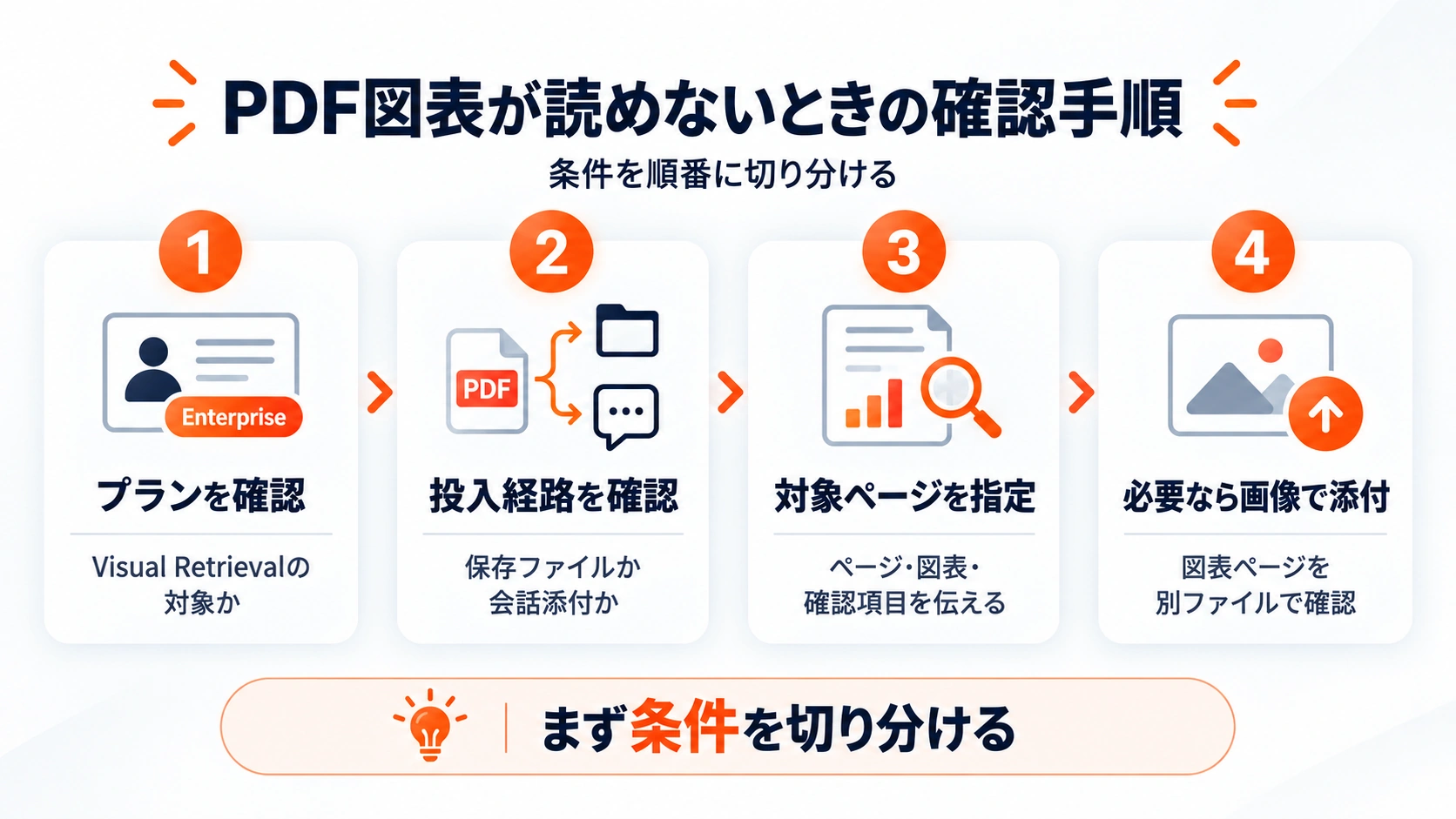 PDF図表が読めないときに、プラン、投入経路、対象ページ、画像添付の順で条件を確認する4段階の手順を示した図