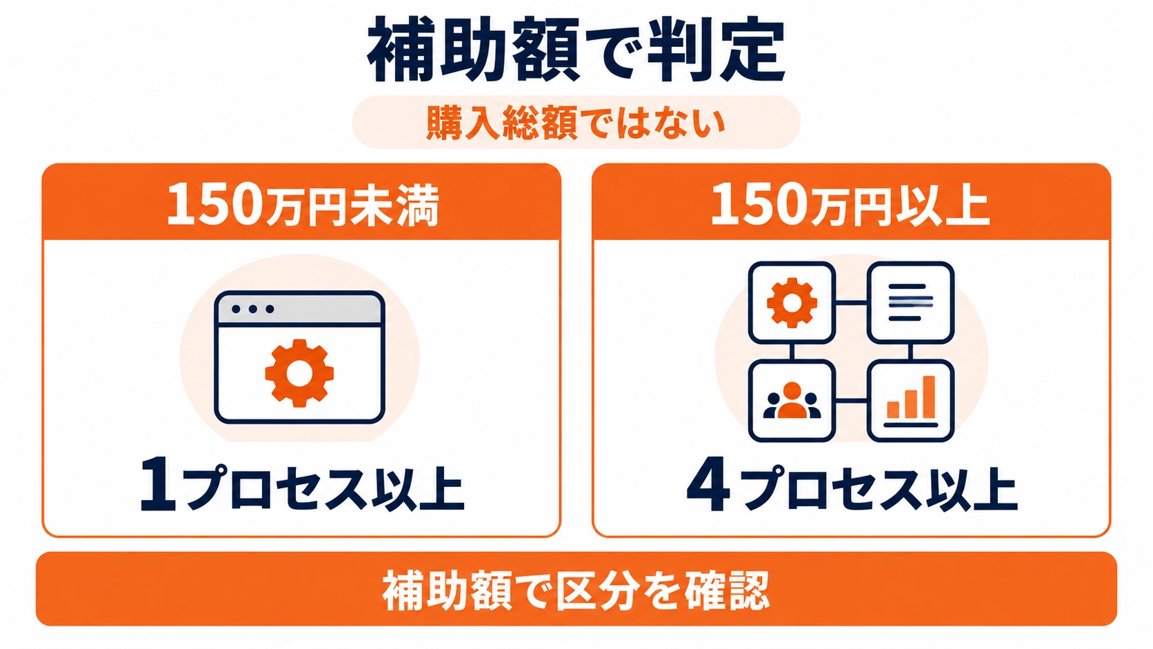 補助額150万円未満は1プロセス以上、150万円以上は4プロセス以上で判定し、購入総額ではなく補助額で区分することを示した図