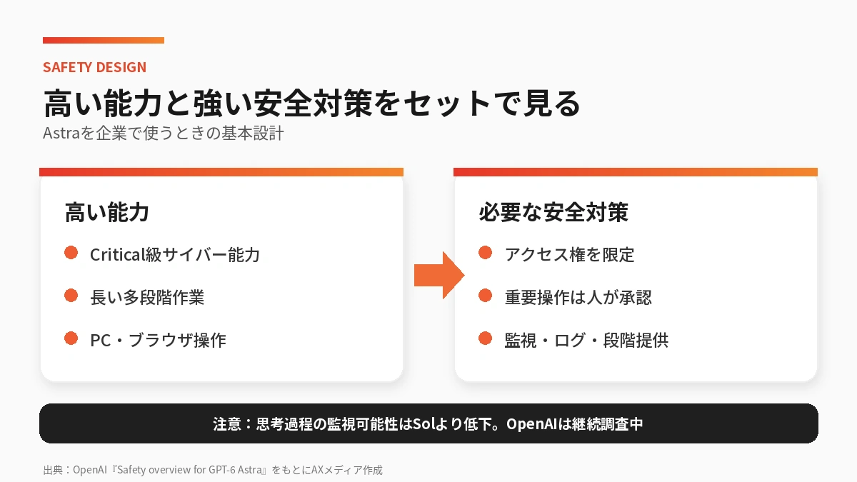 GPT-6 Astraの高い能力と安全対策の両方を示す図