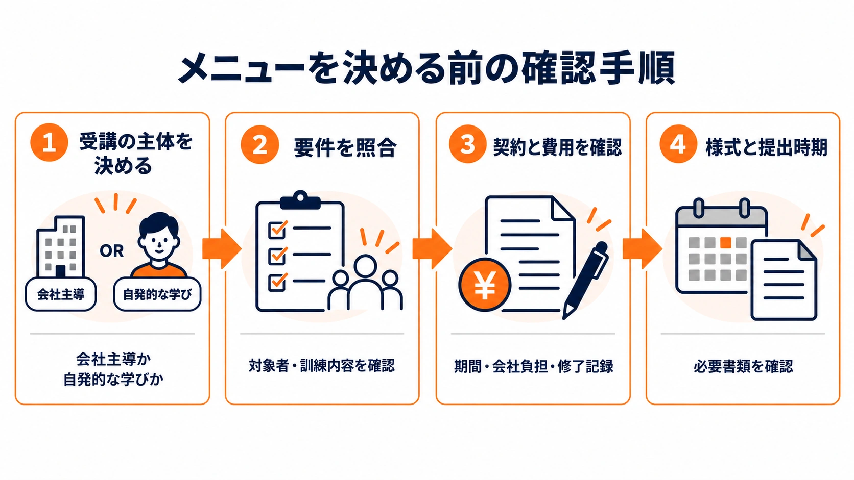 訓練メニューを決める前に、受講の主体、対象者と訓練内容、契約と費用、様式と提出時期を確認する4ステップの図