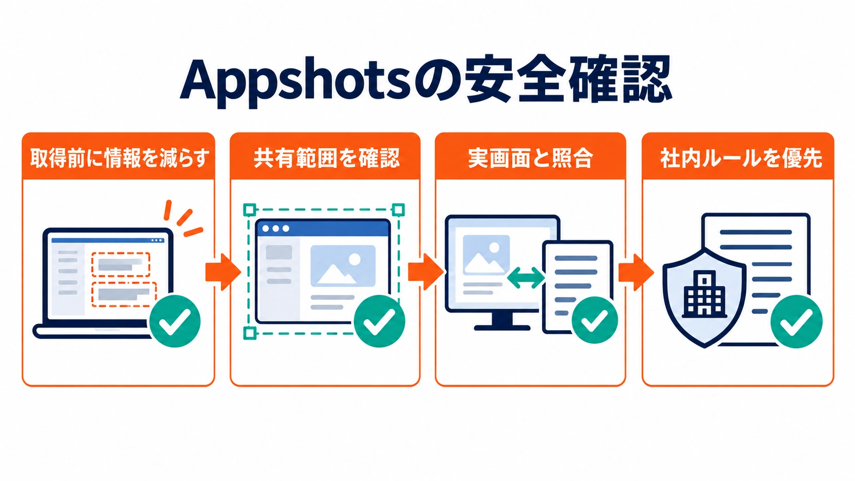 Appshotsで画面共有する前後の安全確認手順